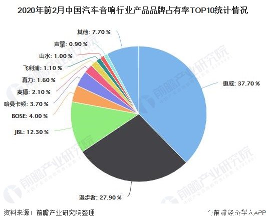 开云体育 开云平台中国汽车音响品牌后来居上国内品牌占据我国汽车音响主导地位(图4)
