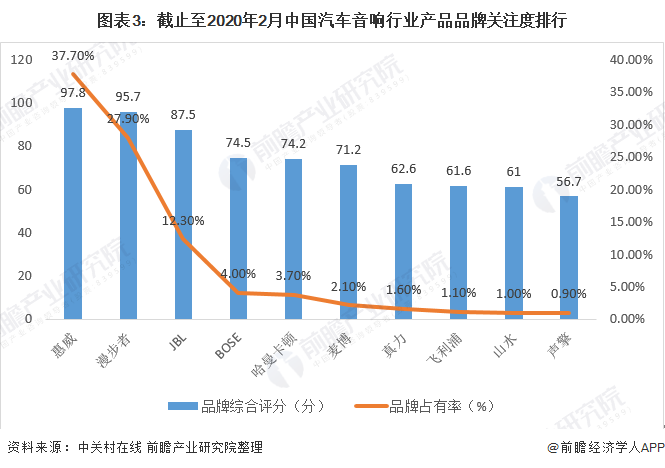 国内开云 开云体育APP汽车音响品牌后来居上 现占市场主导地位【组图】(图3)