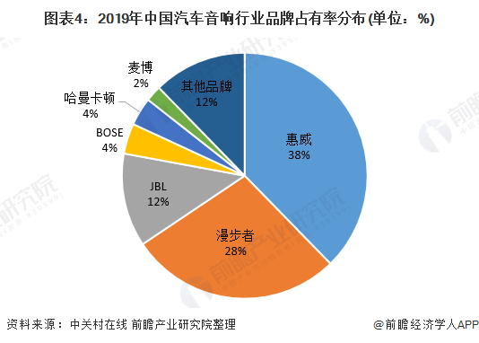 国内开云 开云体育APP汽车音响品牌后来居上 现占市场主导地位【组图】(图4)