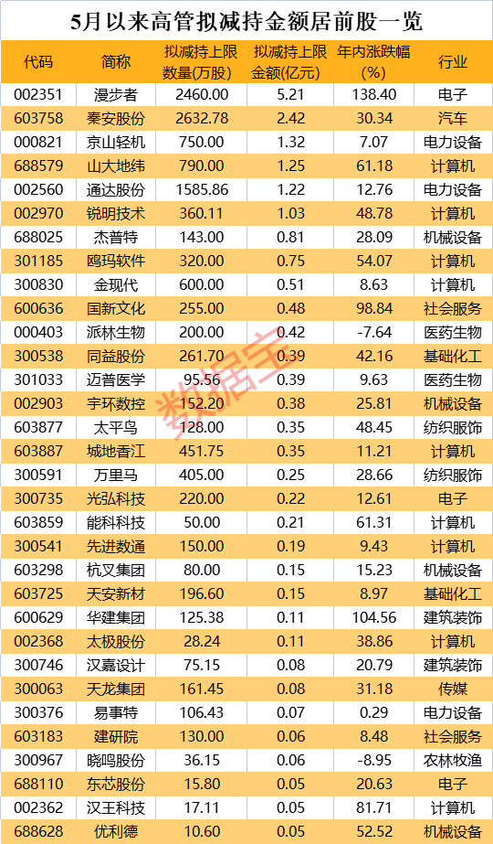 突发！涉豫金刚石旧案老牌券商遭罚750万！一拨高开云 开云体育官网管组团减持来袭58股拟减持近20亿元(图3)